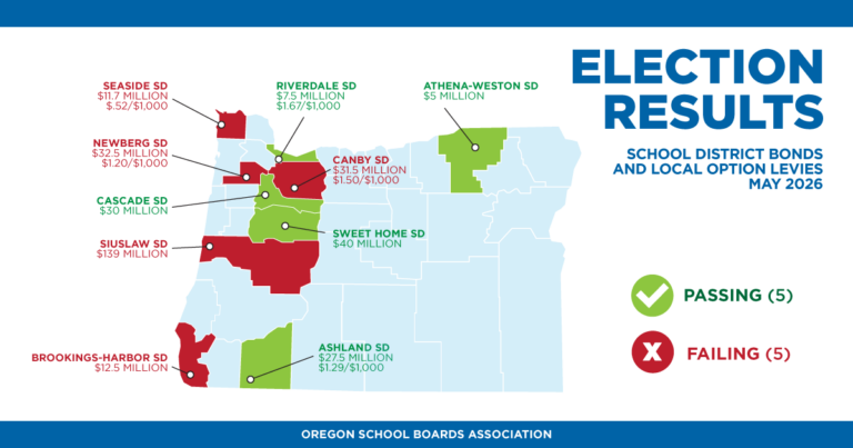Voters favor school districts on ballot with existing school bonds or ...